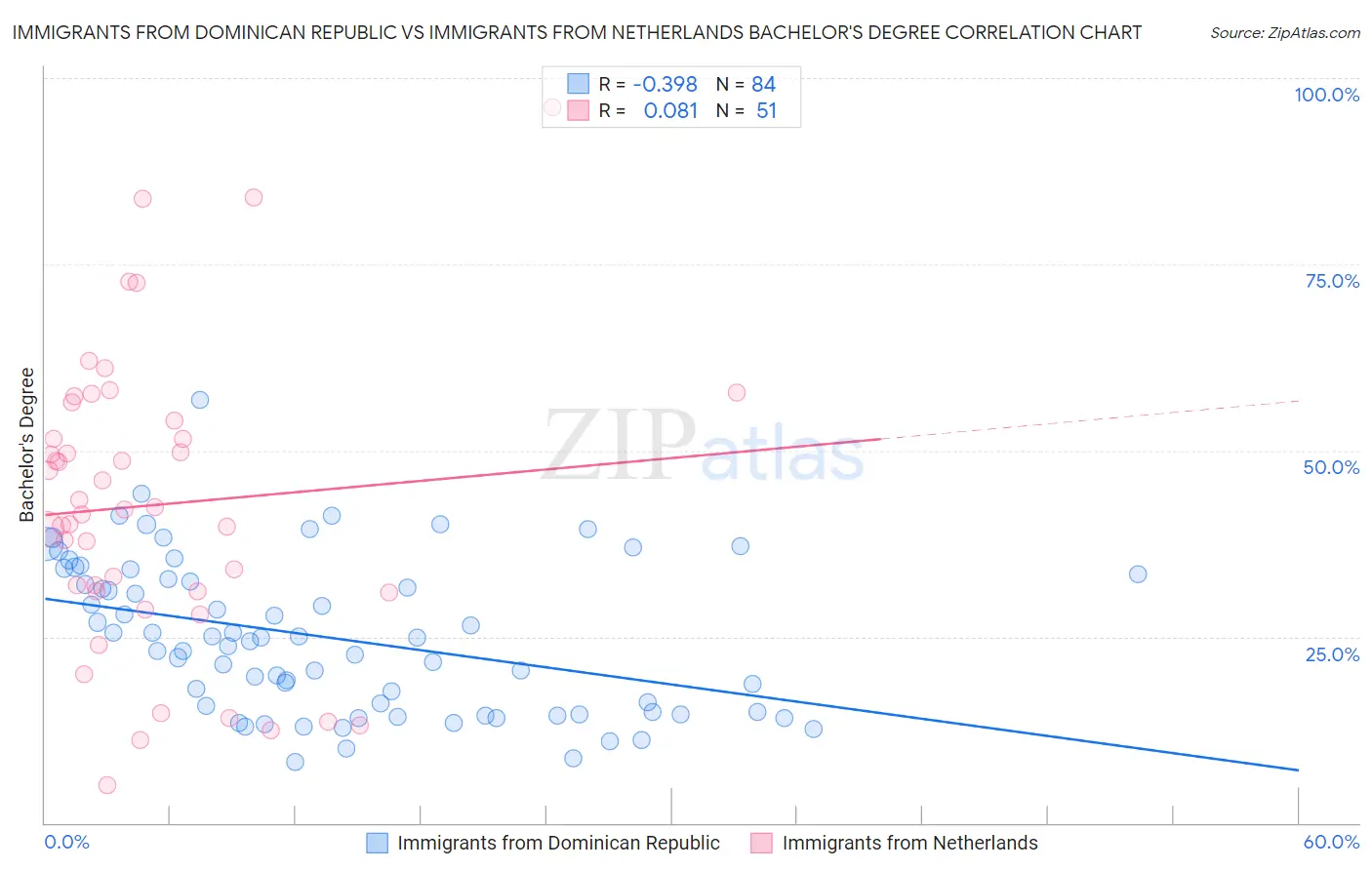 Immigrants from Dominican Republic vs Immigrants from Netherlands Bachelor's Degree