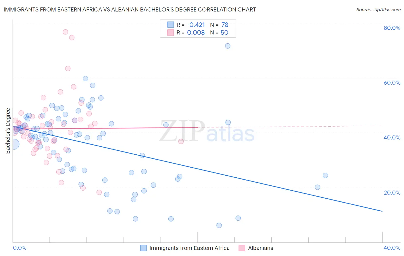 Immigrants from Eastern Africa vs Albanian Bachelor's Degree