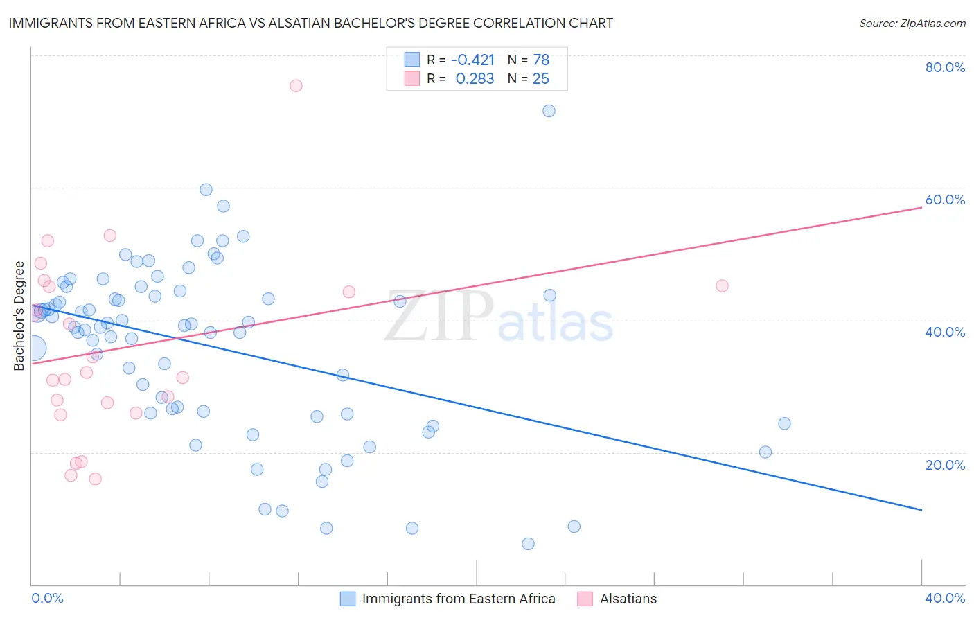 Immigrants from Eastern Africa vs Alsatian Bachelor's Degree