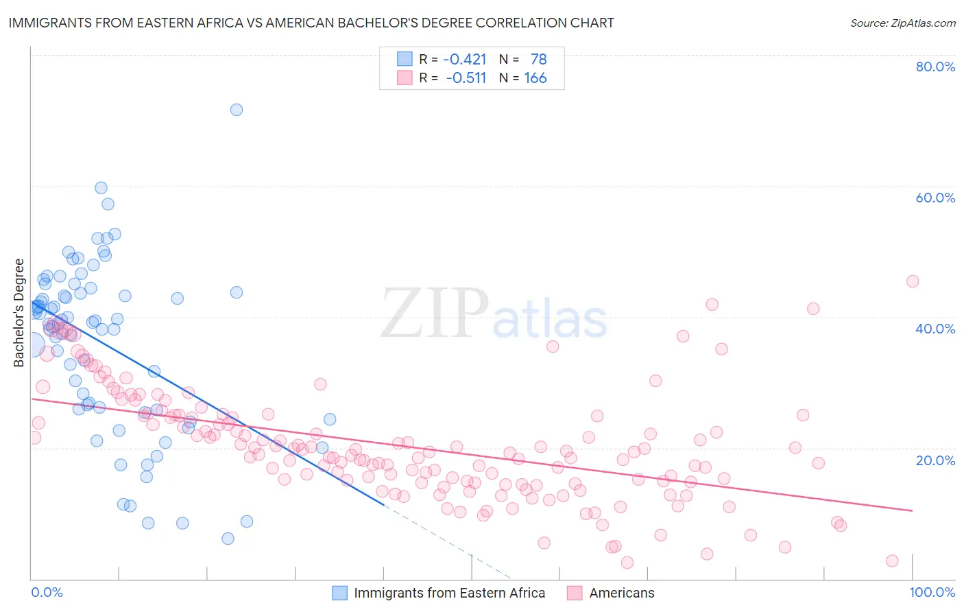 Immigrants from Eastern Africa vs American Bachelor's Degree