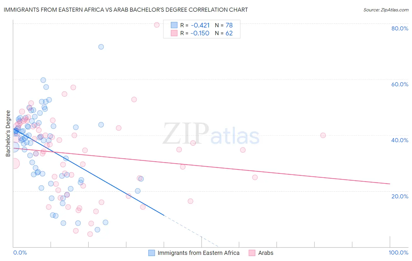 Immigrants from Eastern Africa vs Arab Bachelor's Degree