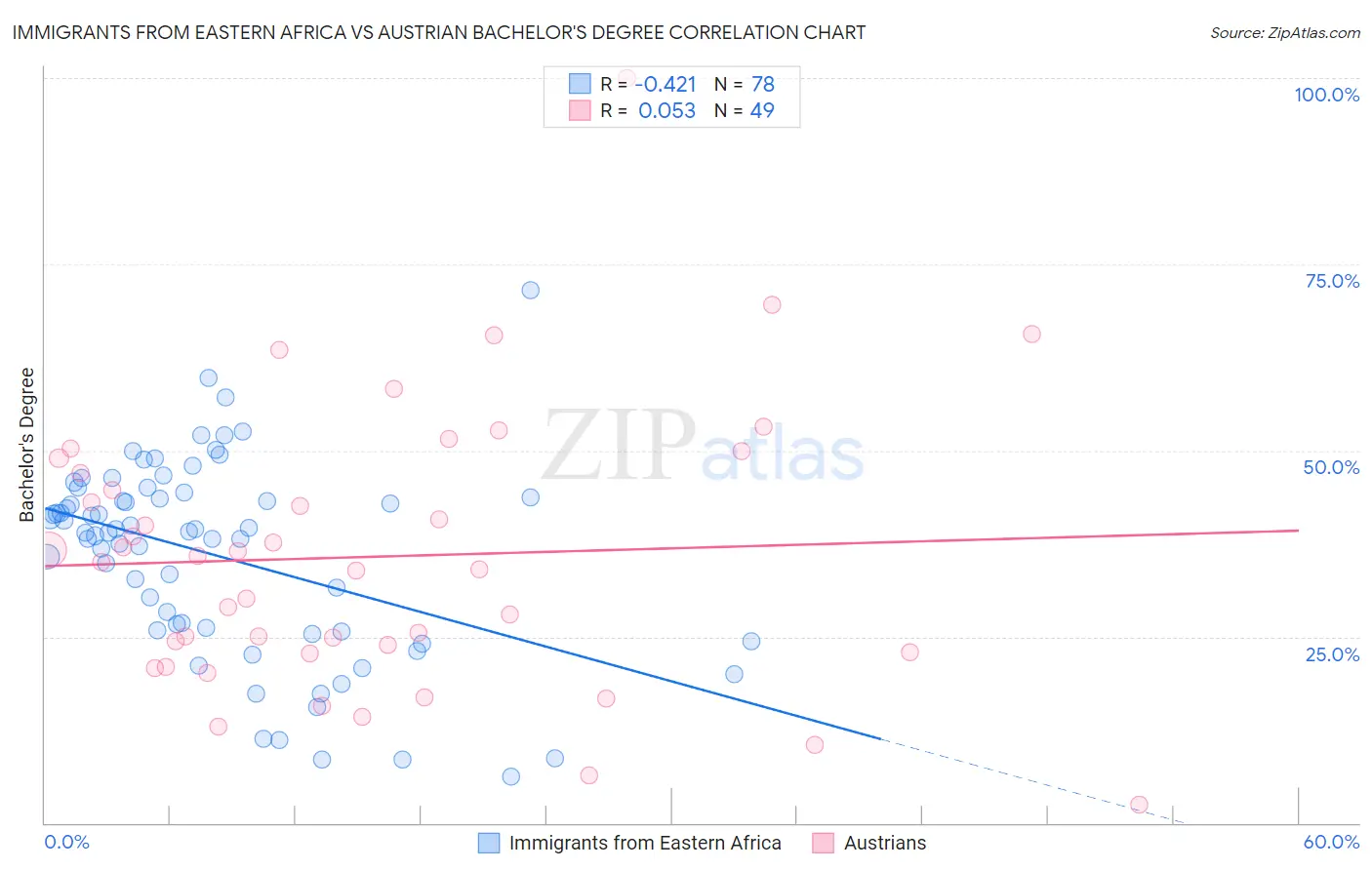 Immigrants from Eastern Africa vs Austrian Bachelor's Degree