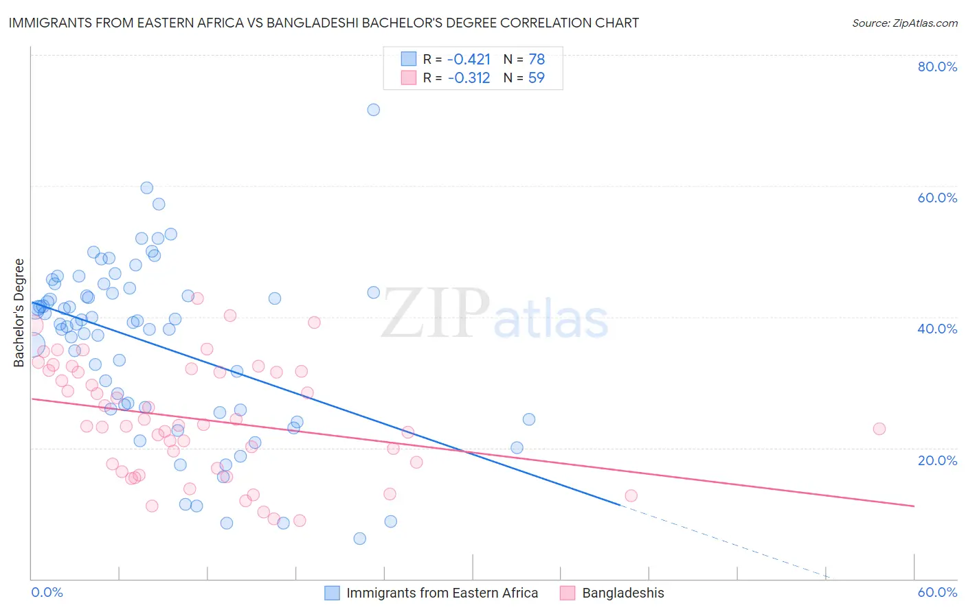 Immigrants from Eastern Africa vs Bangladeshi Bachelor's Degree