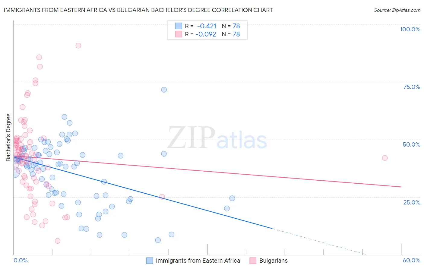 Immigrants from Eastern Africa vs Bulgarian Bachelor's Degree