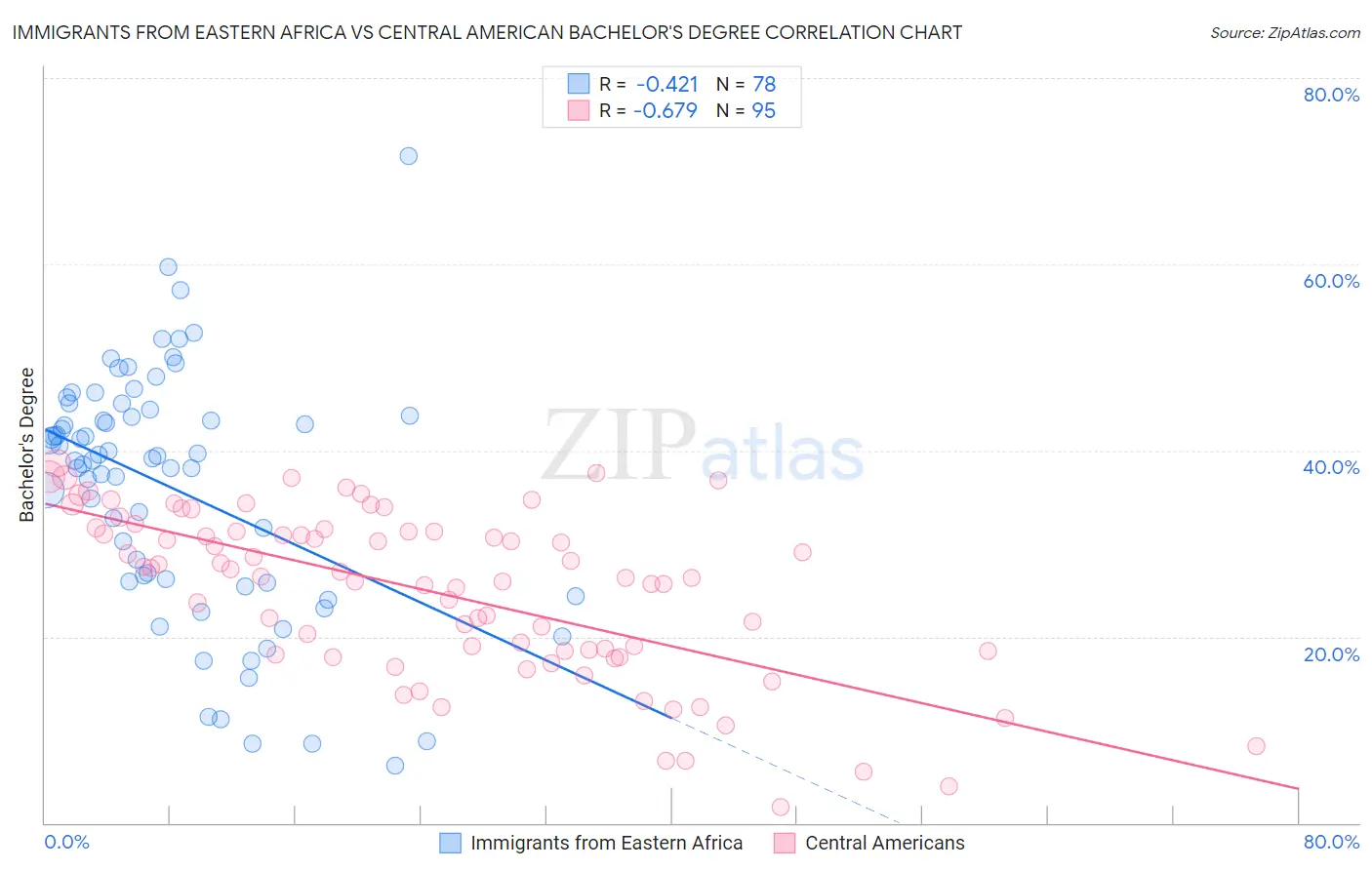 Immigrants from Eastern Africa vs Central American Bachelor's Degree