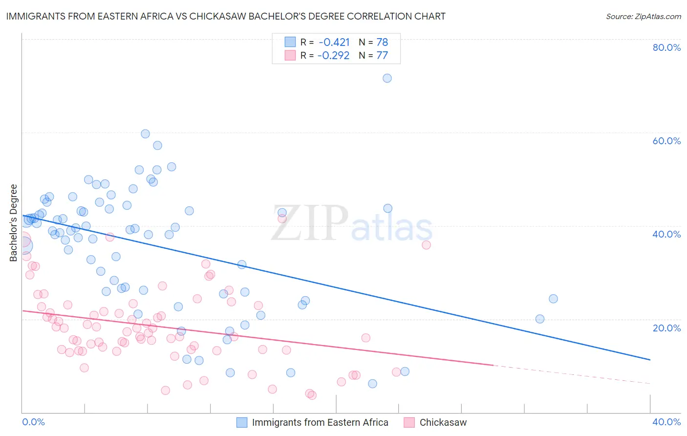 Immigrants from Eastern Africa vs Chickasaw Bachelor's Degree