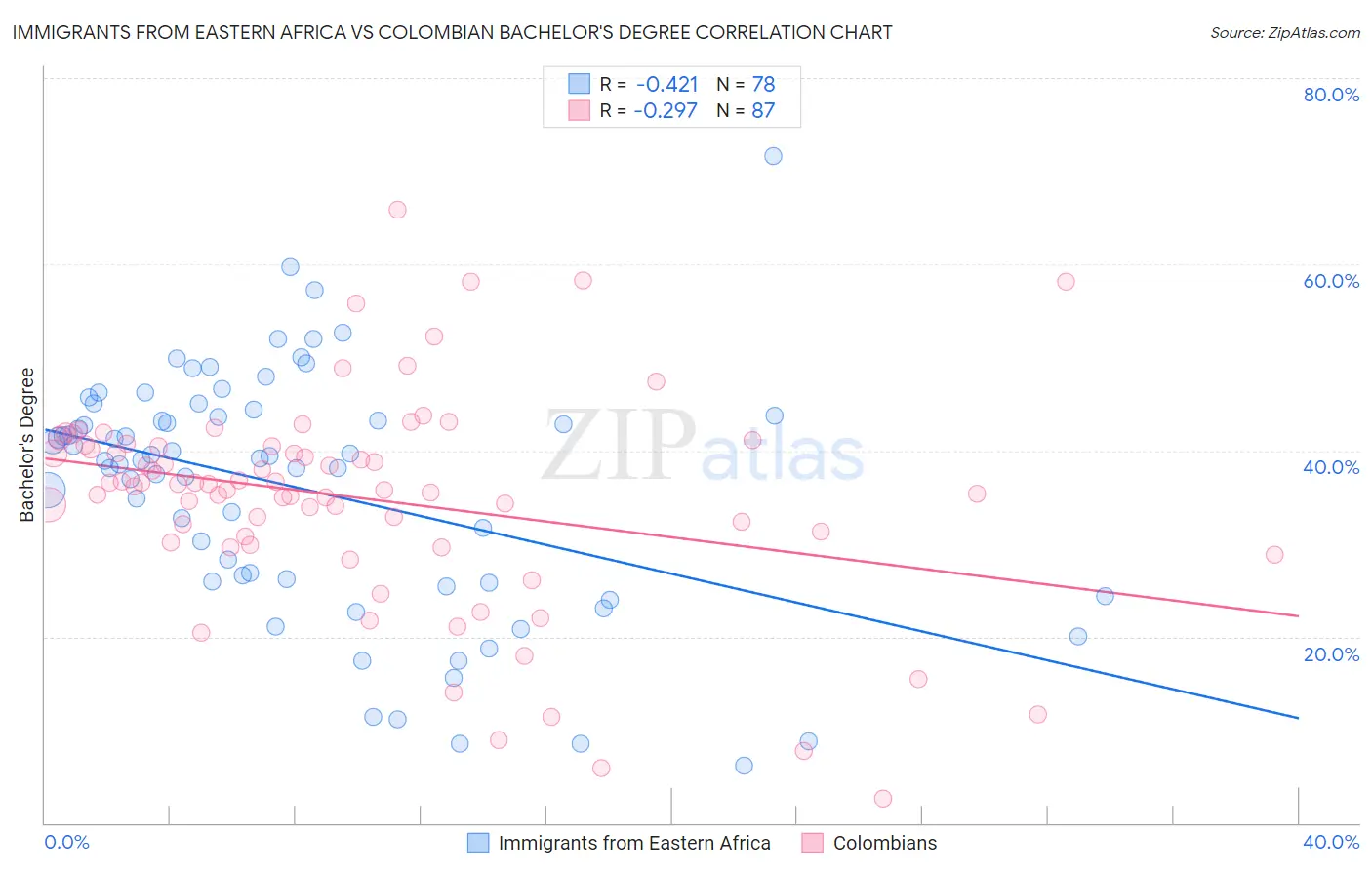 Immigrants from Eastern Africa vs Colombian Bachelor's Degree