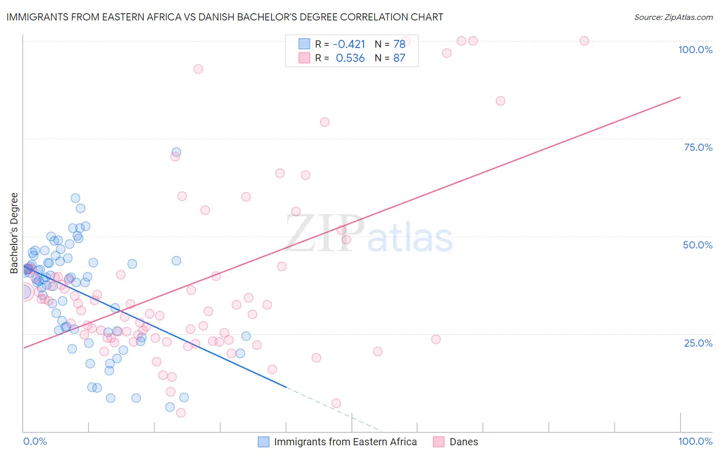 Immigrants from Eastern Africa vs Danish Bachelor's Degree
