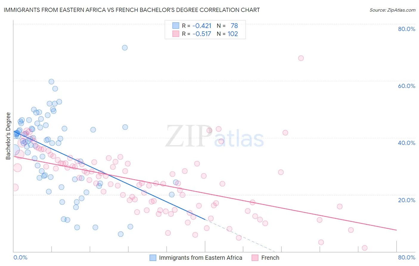 Immigrants from Eastern Africa vs French Bachelor's Degree