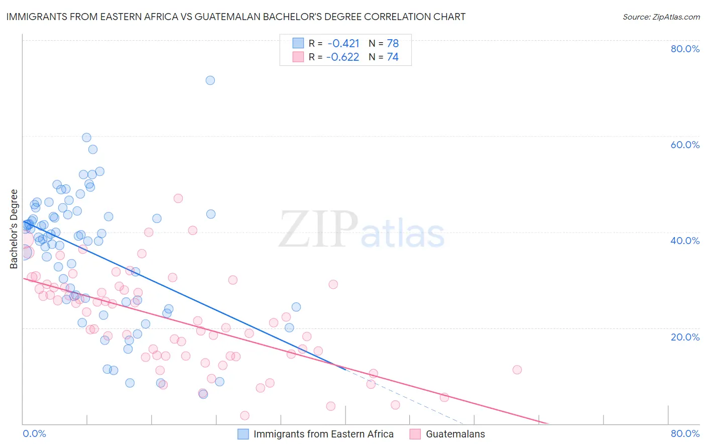 Immigrants from Eastern Africa vs Guatemalan Bachelor's Degree
