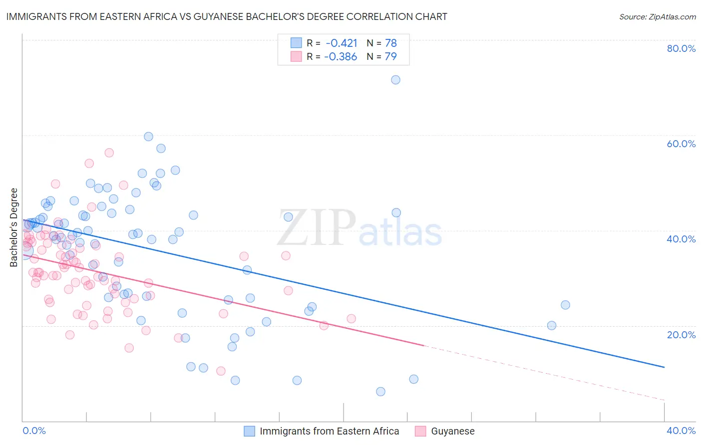 Immigrants from Eastern Africa vs Guyanese Bachelor's Degree