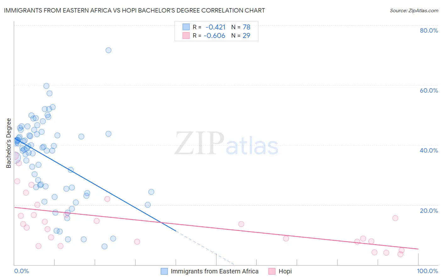 Immigrants from Eastern Africa vs Hopi Bachelor's Degree