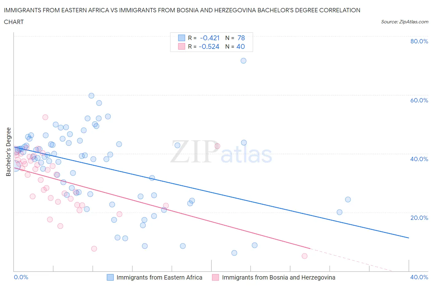 Immigrants from Eastern Africa vs Immigrants from Bosnia and Herzegovina Bachelor's Degree