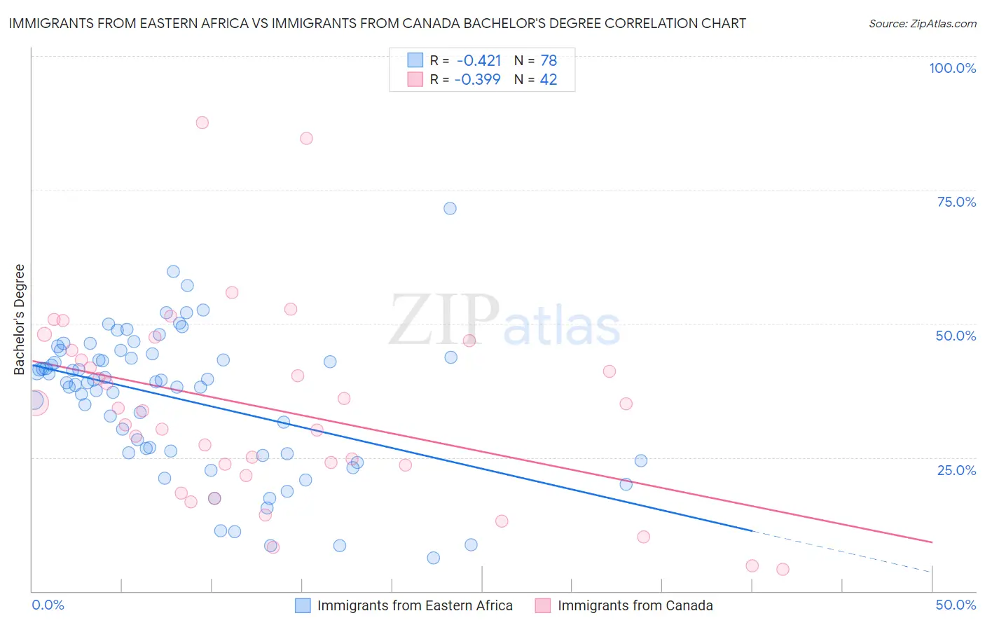 Immigrants from Eastern Africa vs Immigrants from Canada Bachelor's Degree