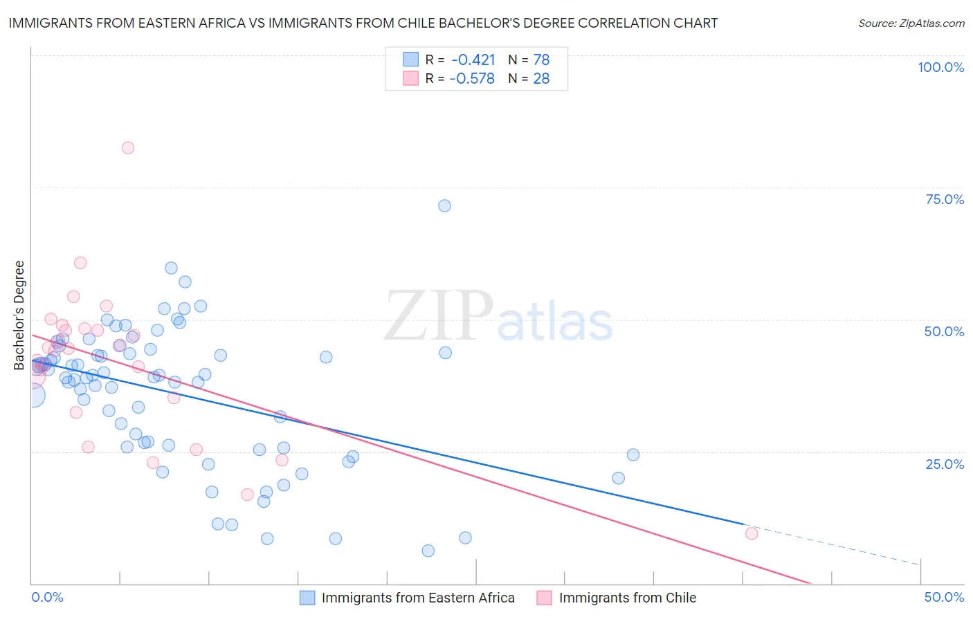 Immigrants from Eastern Africa vs Immigrants from Chile Bachelor's Degree