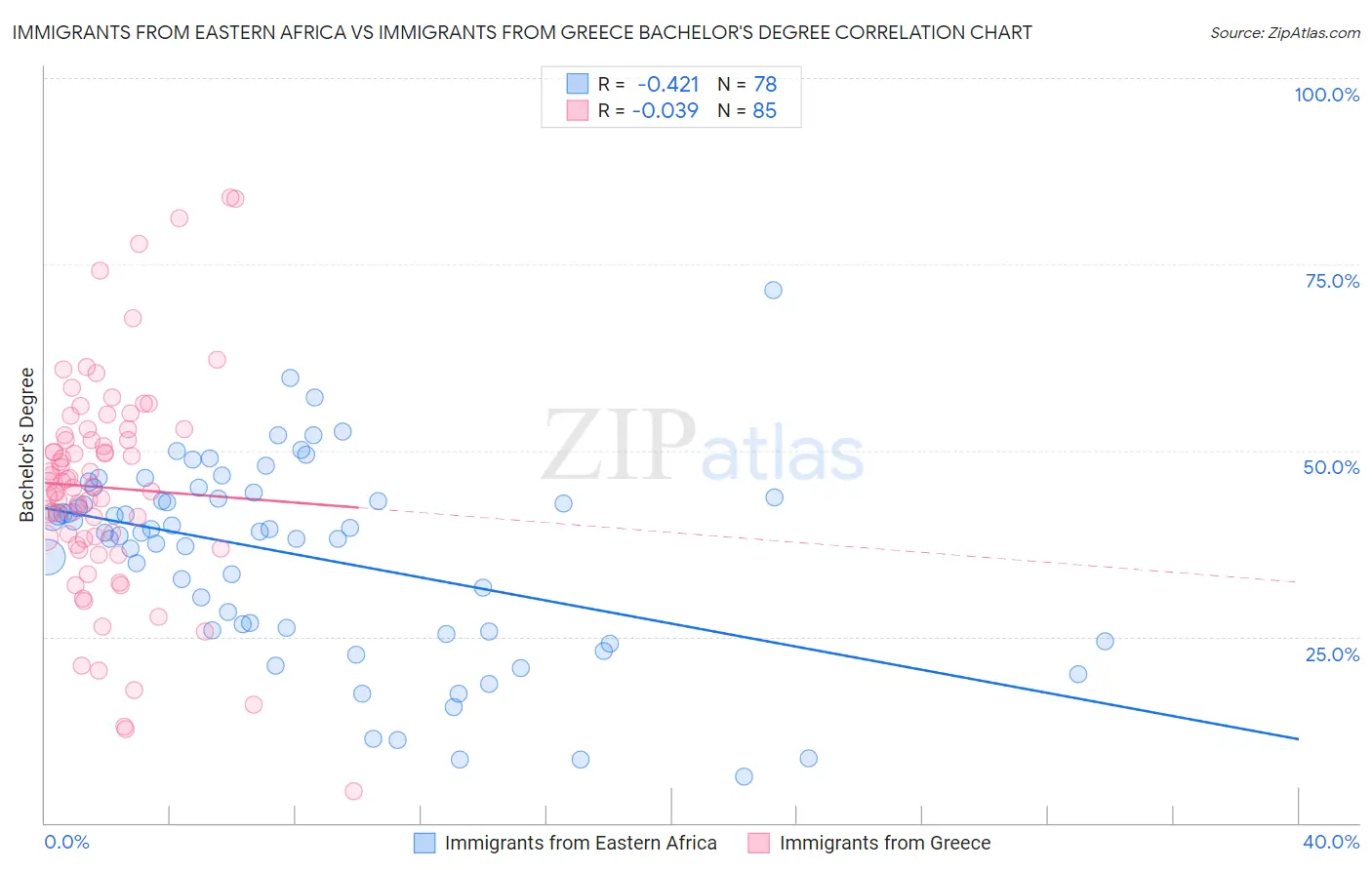 Immigrants from Eastern Africa vs Immigrants from Greece Bachelor's Degree