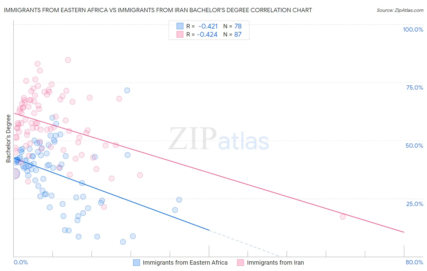 Immigrants from Eastern Africa vs Immigrants from Iran Bachelor's Degree
