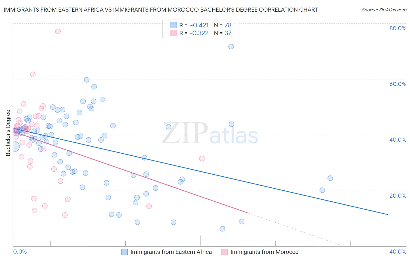 Immigrants from Eastern Africa vs Immigrants from Morocco Bachelor's Degree