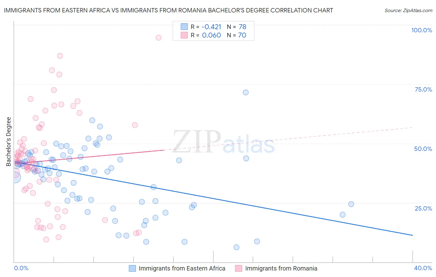 Immigrants from Eastern Africa vs Immigrants from Romania Bachelor's Degree