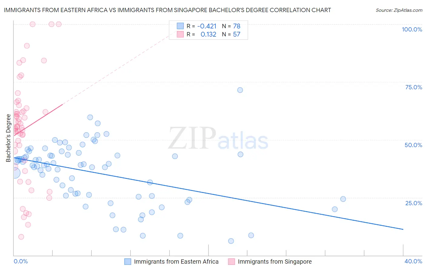 Immigrants from Eastern Africa vs Immigrants from Singapore Bachelor's Degree