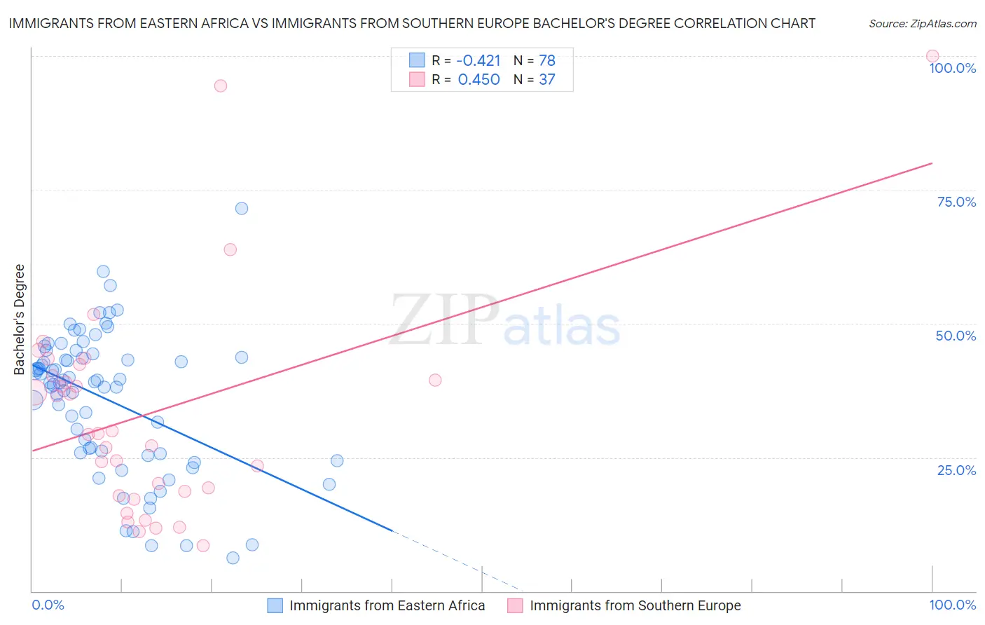 Immigrants from Eastern Africa vs Immigrants from Southern Europe Bachelor's Degree