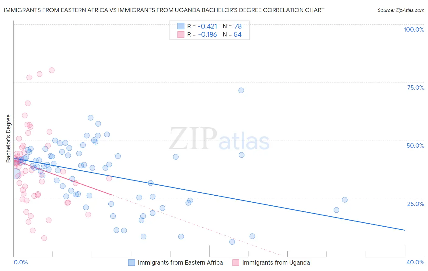 Immigrants from Eastern Africa vs Immigrants from Uganda Bachelor's Degree