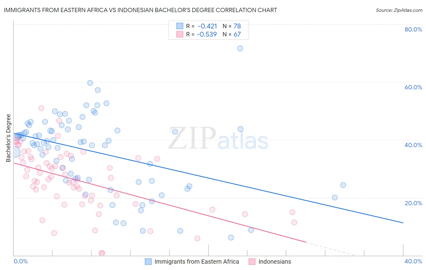Immigrants from Eastern Africa vs Indonesian Bachelor's Degree