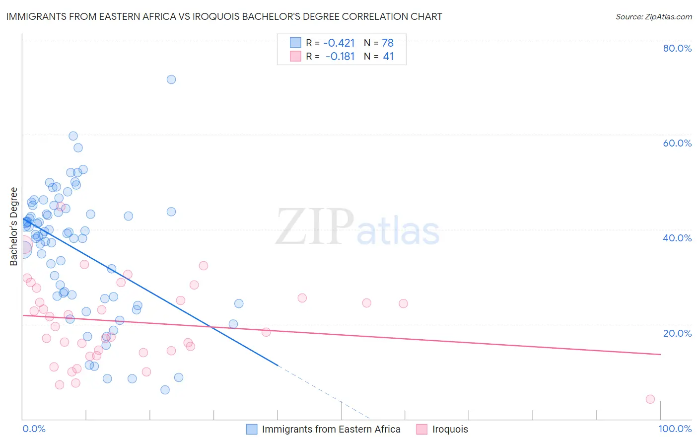 Immigrants from Eastern Africa vs Iroquois Bachelor's Degree