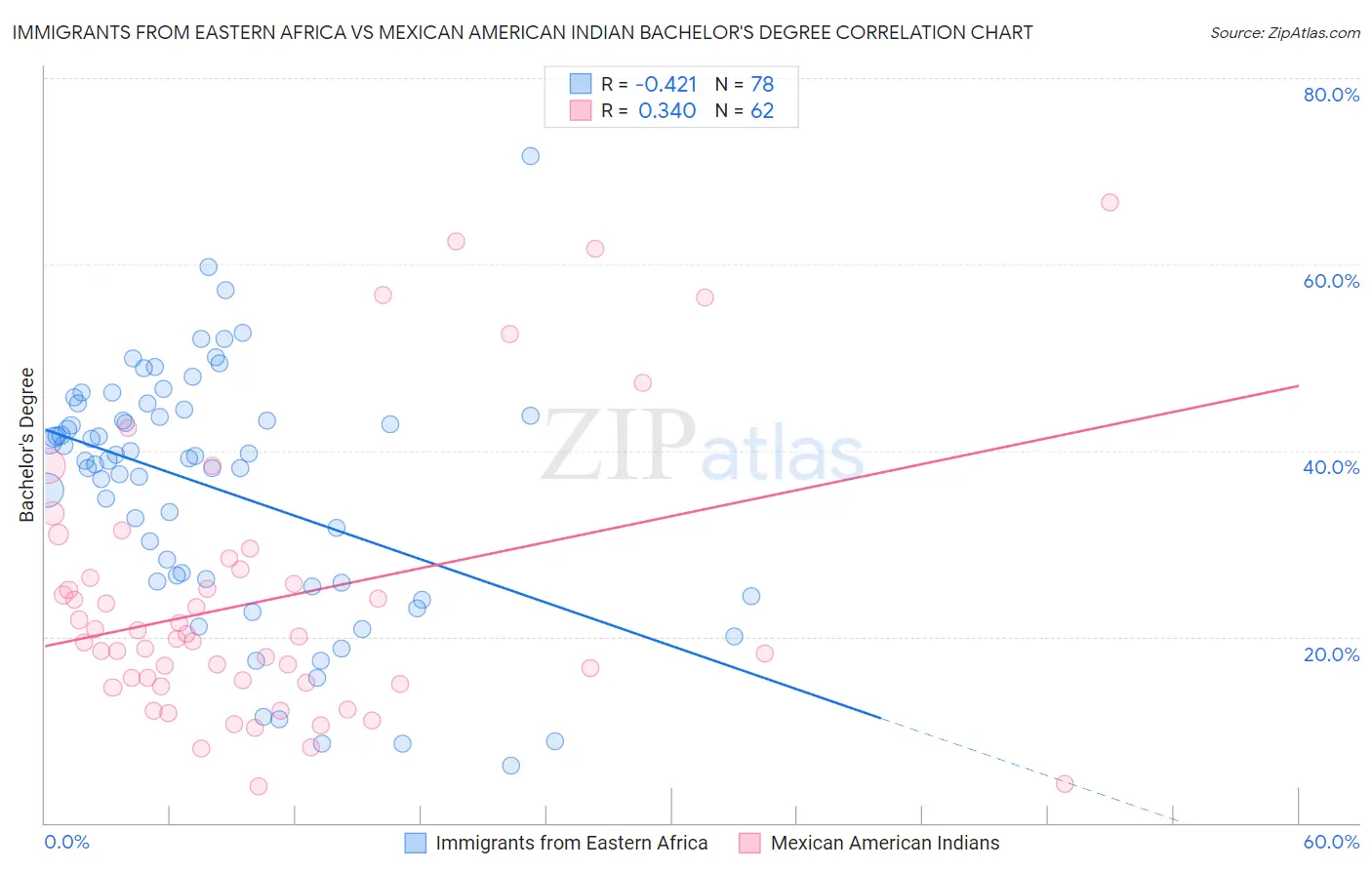 Immigrants from Eastern Africa vs Mexican American Indian Bachelor's Degree