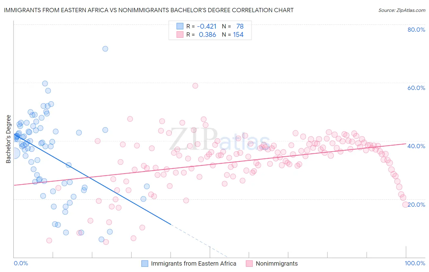 Immigrants from Eastern Africa vs Nonimmigrants Bachelor's Degree