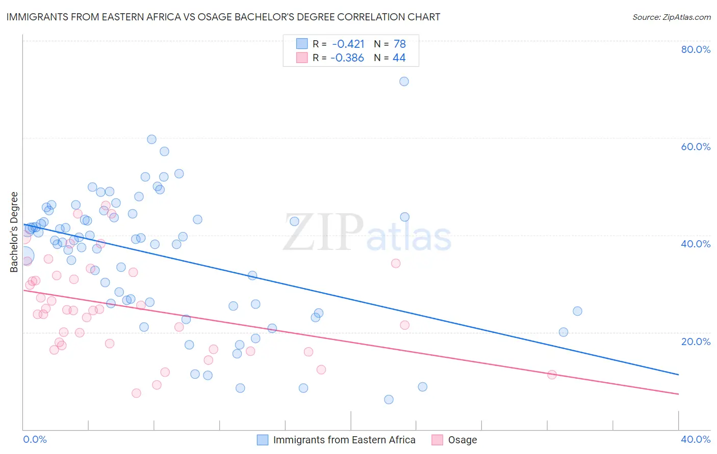 Immigrants from Eastern Africa vs Osage Bachelor's Degree