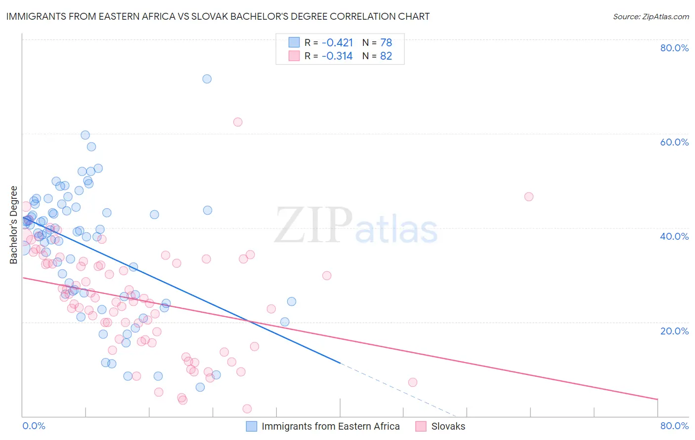Immigrants from Eastern Africa vs Slovak Bachelor's Degree