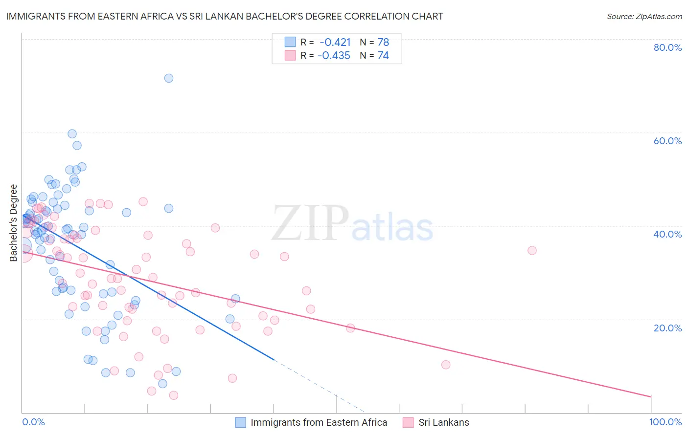 Immigrants from Eastern Africa vs Sri Lankan Bachelor's Degree