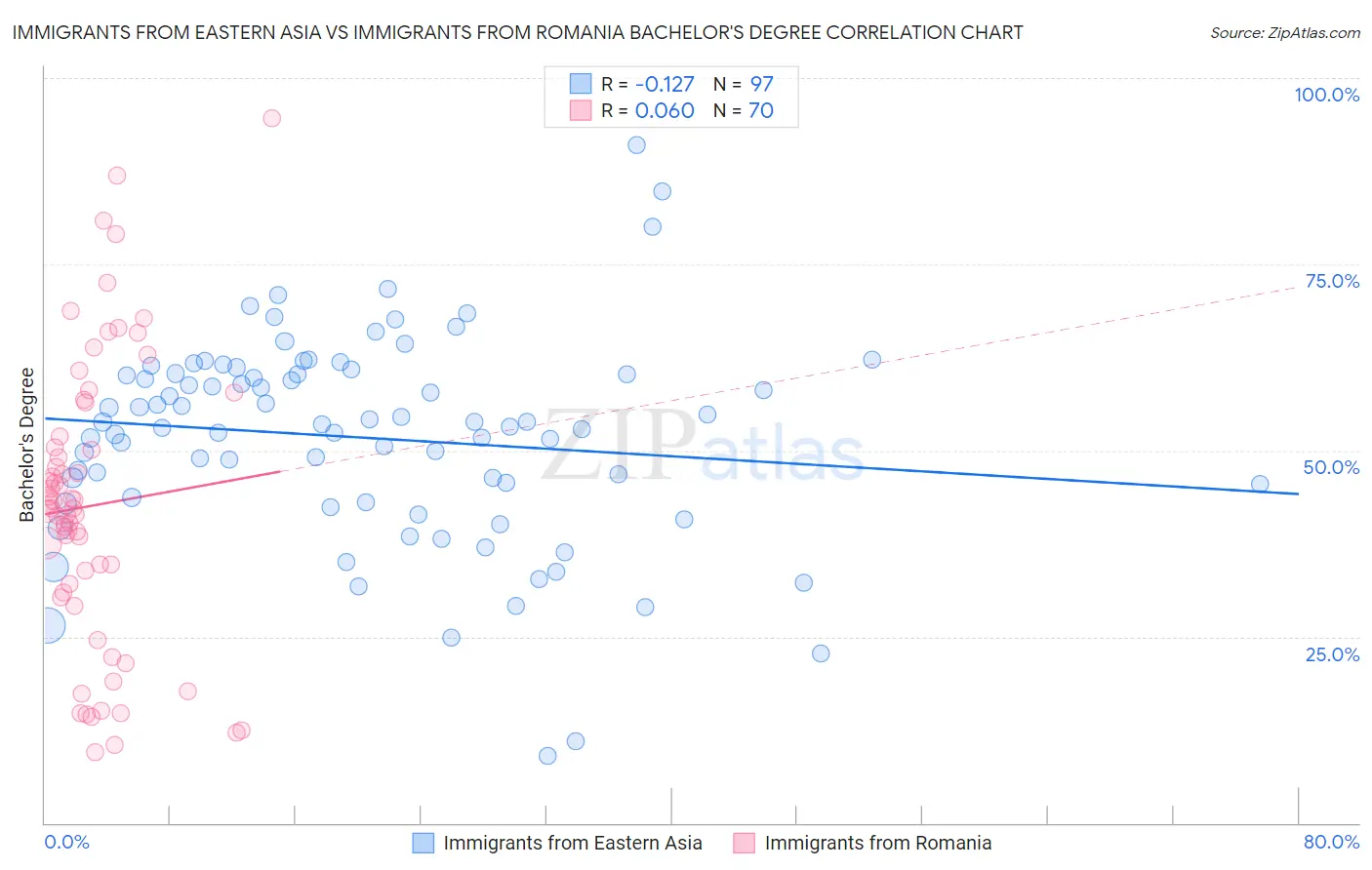 Immigrants from Eastern Asia vs Immigrants from Romania Bachelor's Degree
