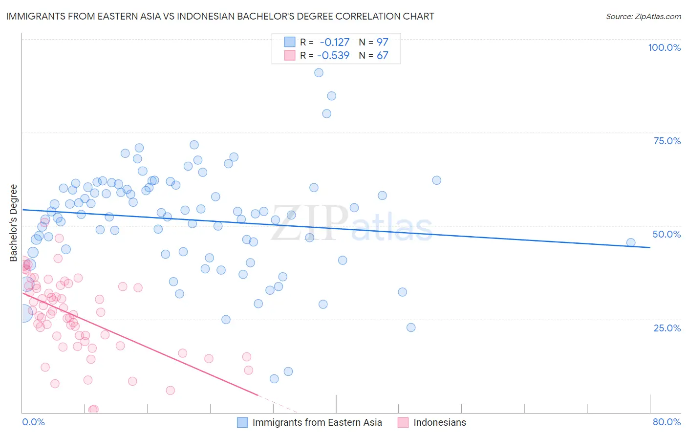 Immigrants from Eastern Asia vs Indonesian Bachelor's Degree