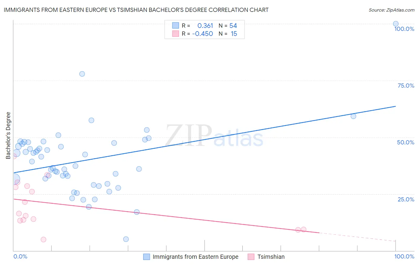 Immigrants from Eastern Europe vs Tsimshian Bachelor's Degree