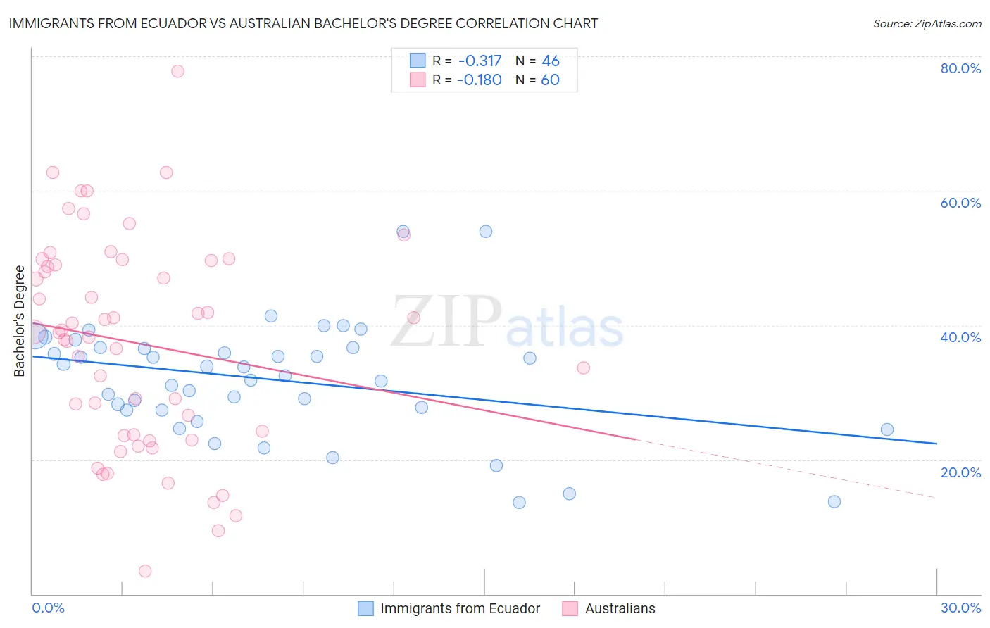 Immigrants from Ecuador vs Australian Bachelor's Degree