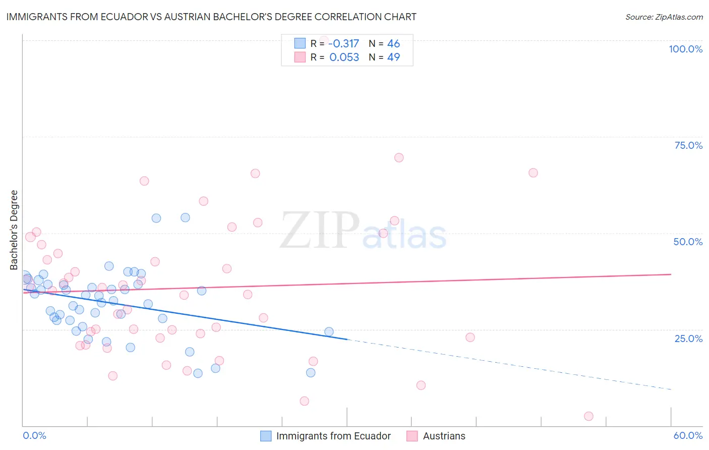 Immigrants from Ecuador vs Austrian Bachelor's Degree