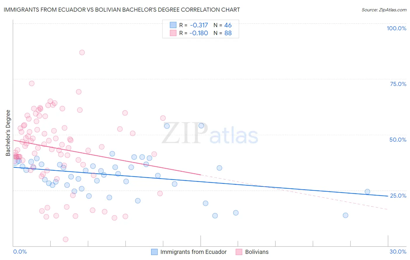 Immigrants from Ecuador vs Bolivian Bachelor's Degree