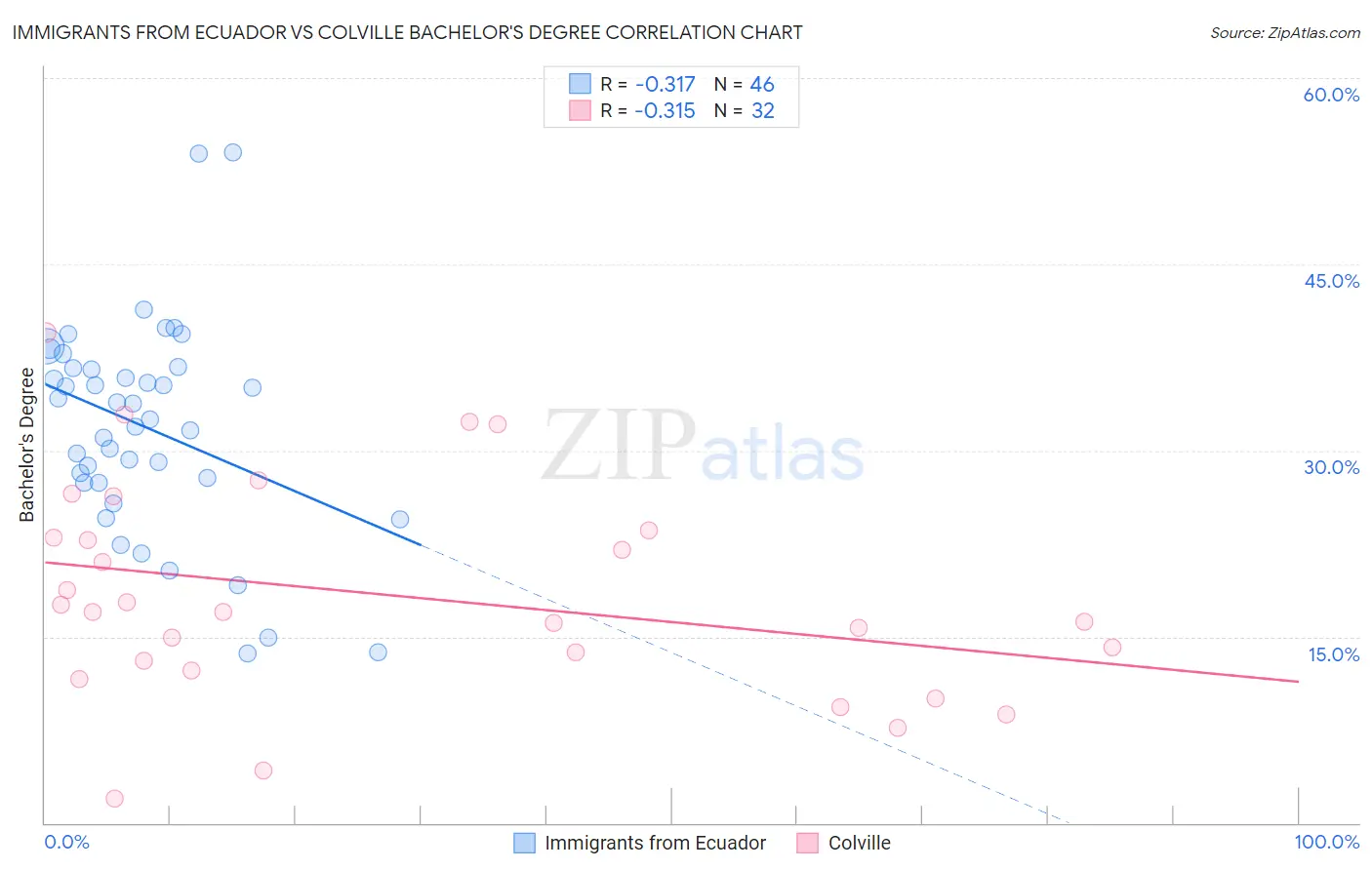 Immigrants from Ecuador vs Colville Bachelor's Degree