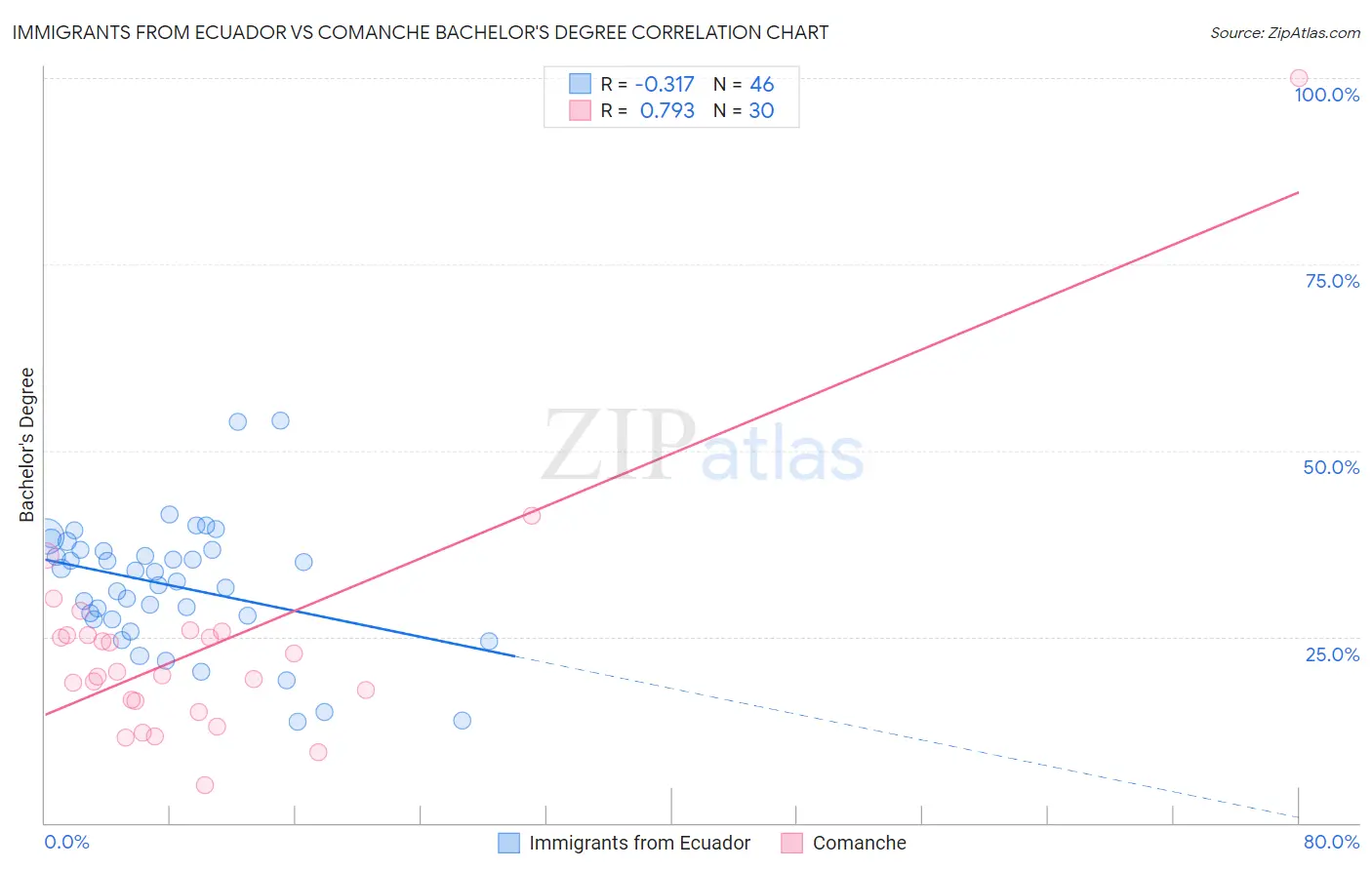 Immigrants from Ecuador vs Comanche Bachelor's Degree