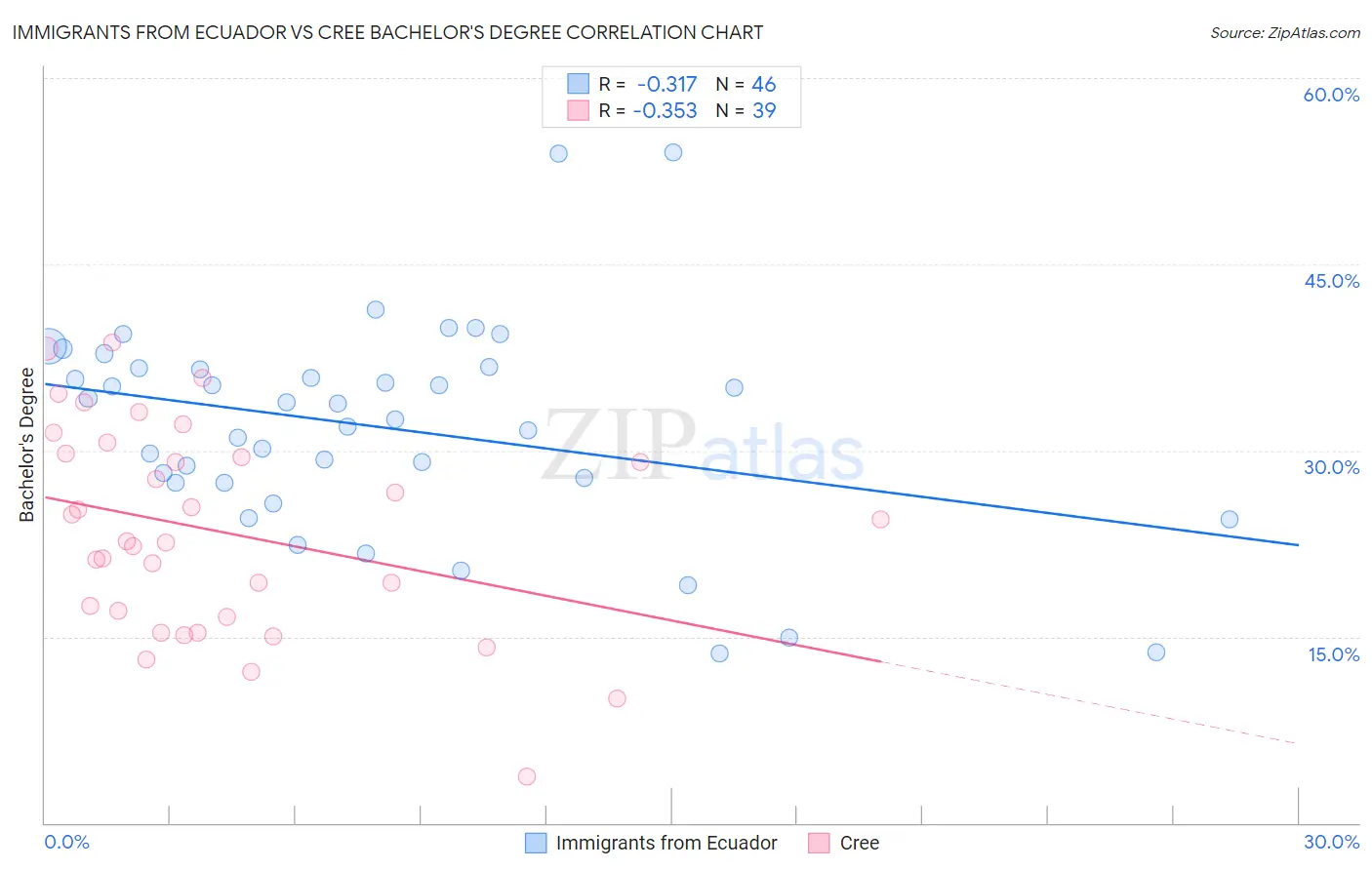 Immigrants from Ecuador vs Cree Bachelor's Degree