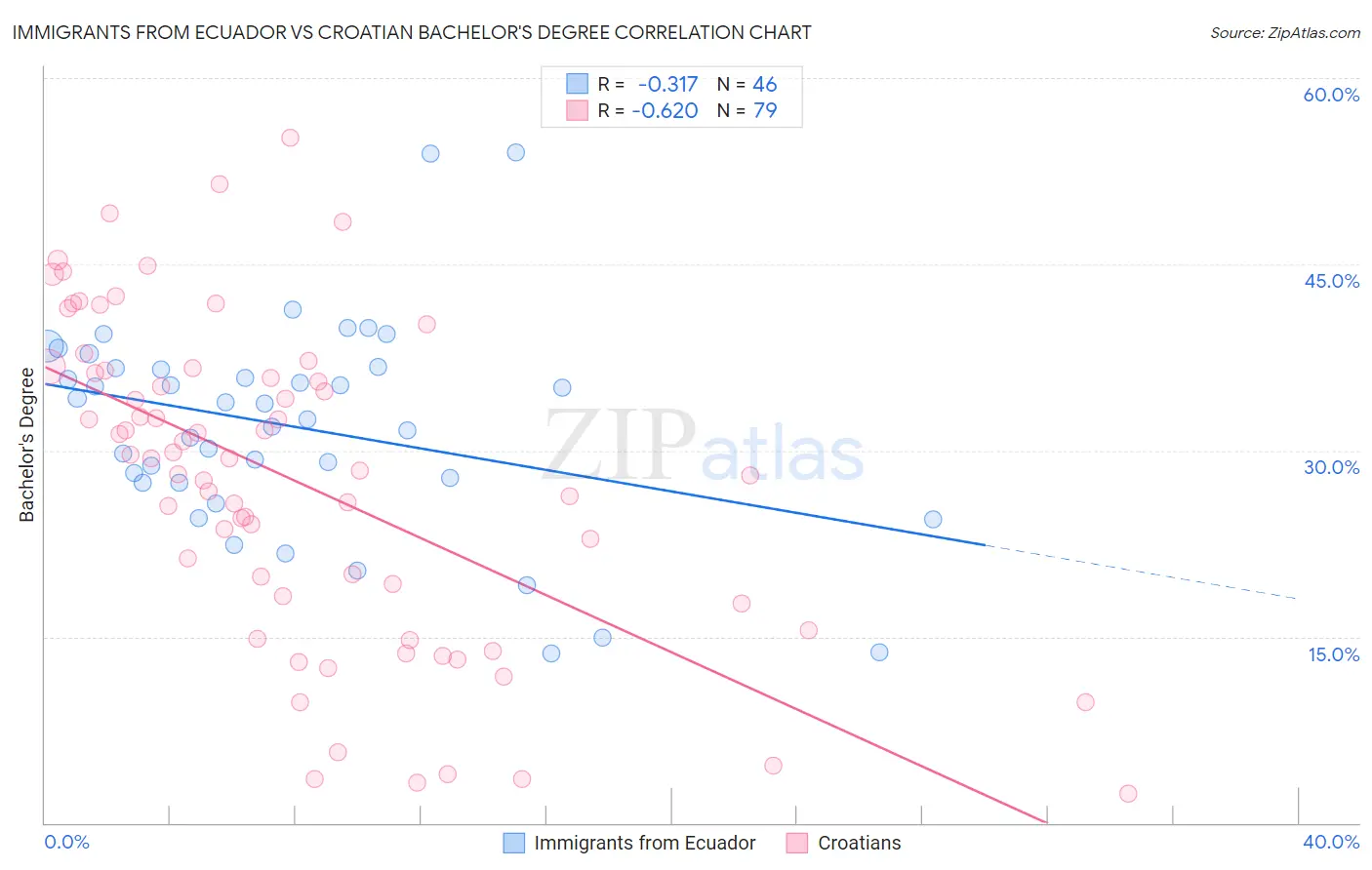 Immigrants from Ecuador vs Croatian Bachelor's Degree