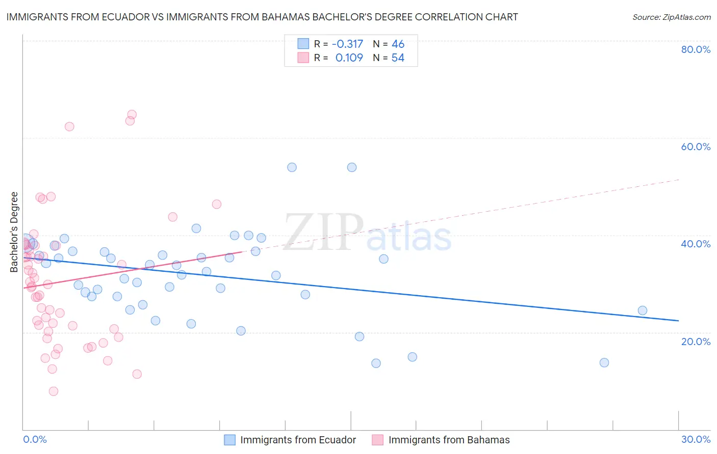 Immigrants from Ecuador vs Immigrants from Bahamas Bachelor's Degree