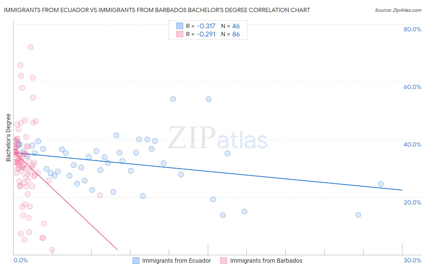 Immigrants from Ecuador vs Immigrants from Barbados Bachelor's Degree