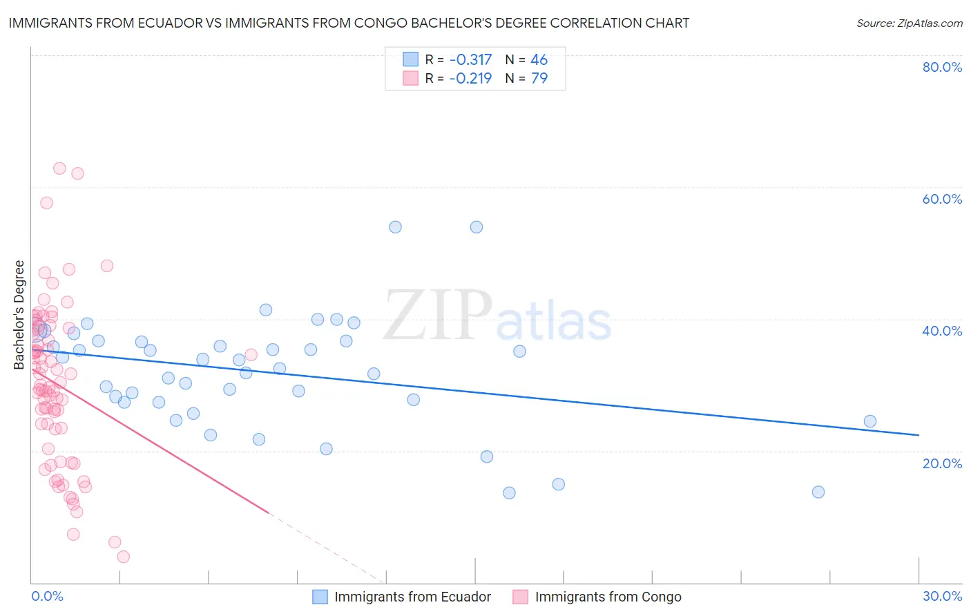 Immigrants from Ecuador vs Immigrants from Congo Bachelor's Degree