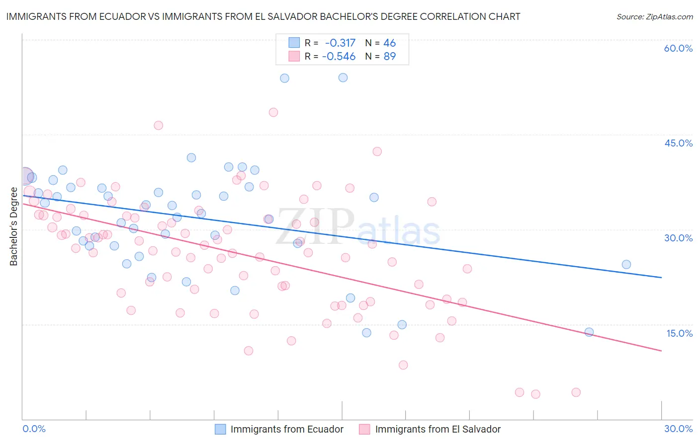 Immigrants from Ecuador vs Immigrants from El Salvador Bachelor's Degree