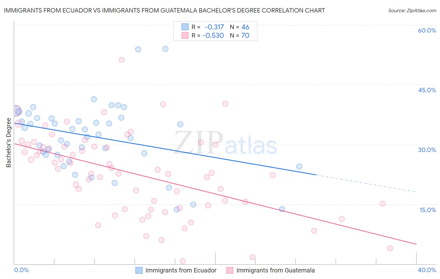 Immigrants from Ecuador vs Immigrants from Guatemala Bachelor's Degree