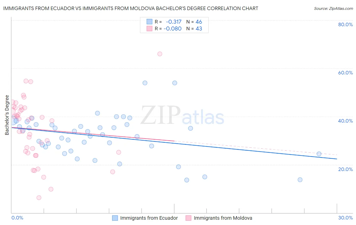 Immigrants from Ecuador vs Immigrants from Moldova Bachelor's Degree
