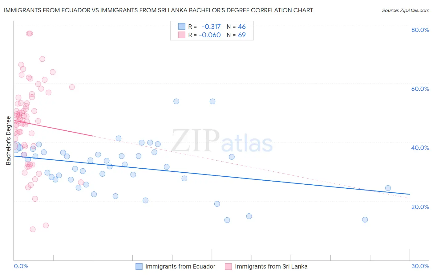 Immigrants from Ecuador vs Immigrants from Sri Lanka Bachelor's Degree